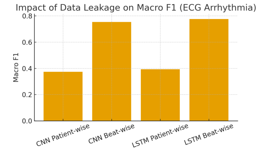 Bar chart comparing macro-F1 for CNN and LSTM-autoencoder under beat-wise pooled, random patient-wise, and optimal patient-wise splits.