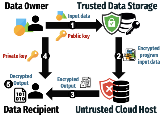 Why FHE framework diagram