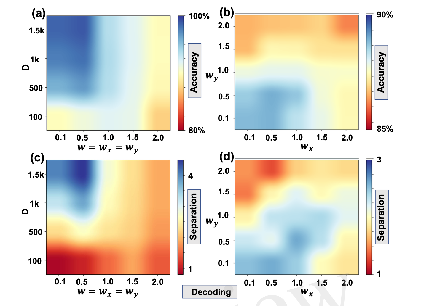 Decoding accuracy heatmaps