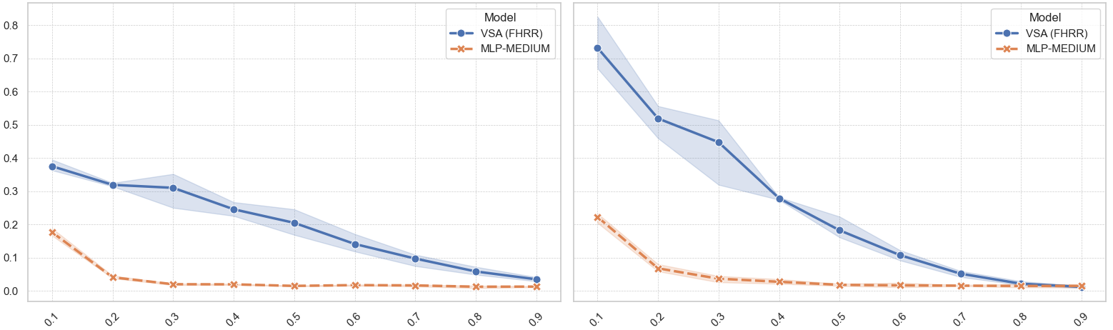 Rollout performance comparison