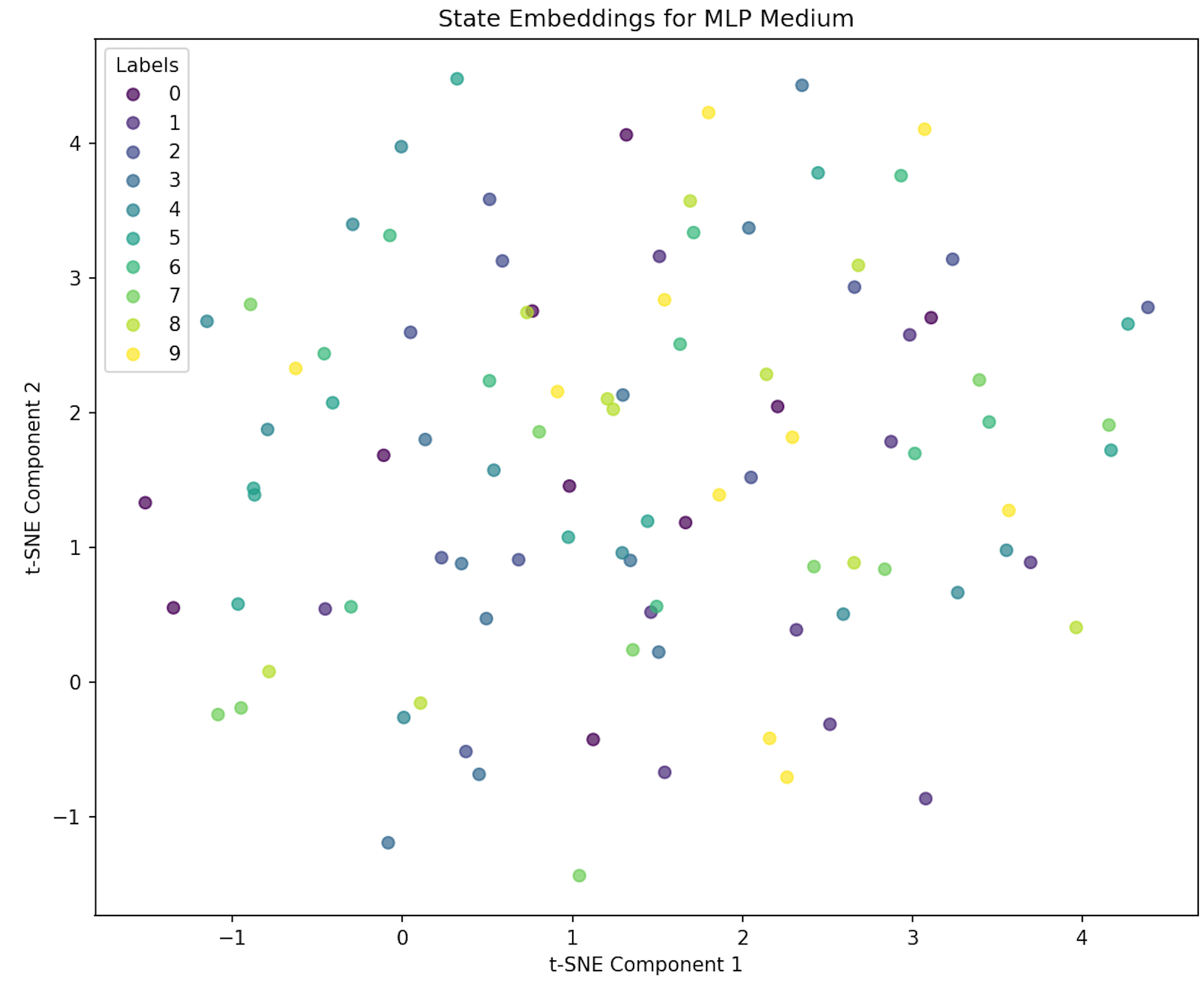 MLP unstructured embeddings