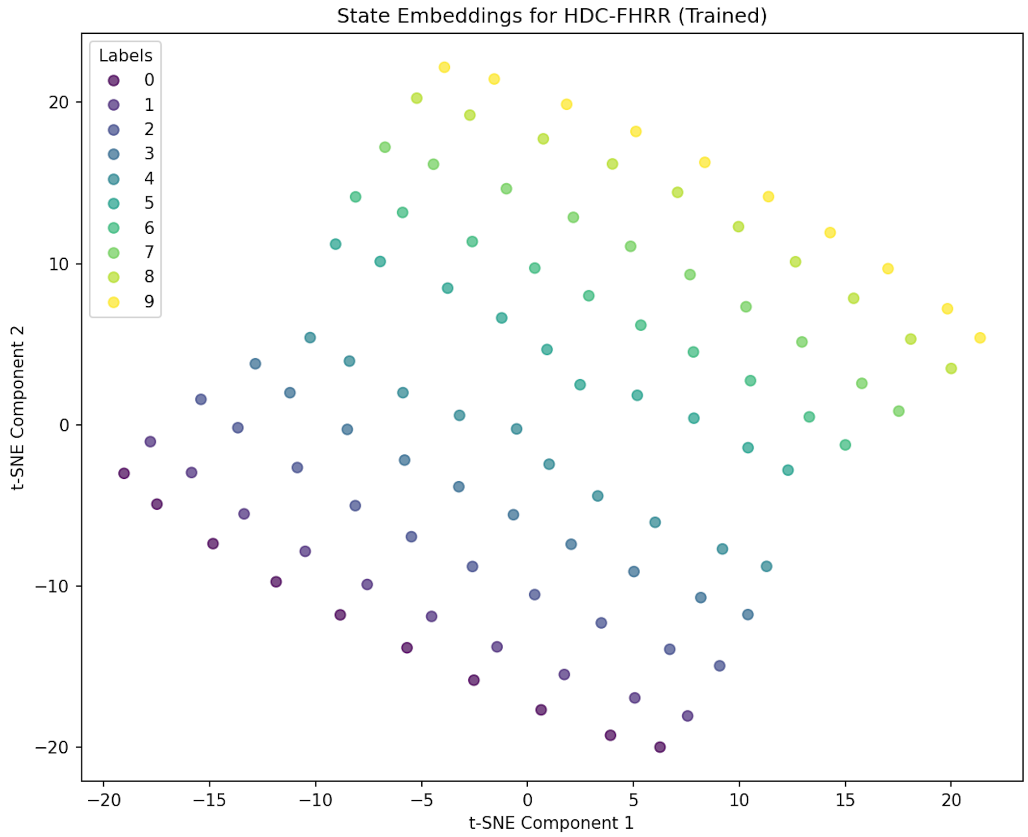 FHRR state embeddings showing grid-like structure