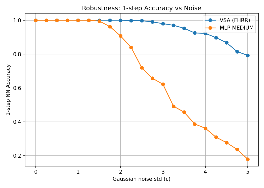 Robustness to noise comparison