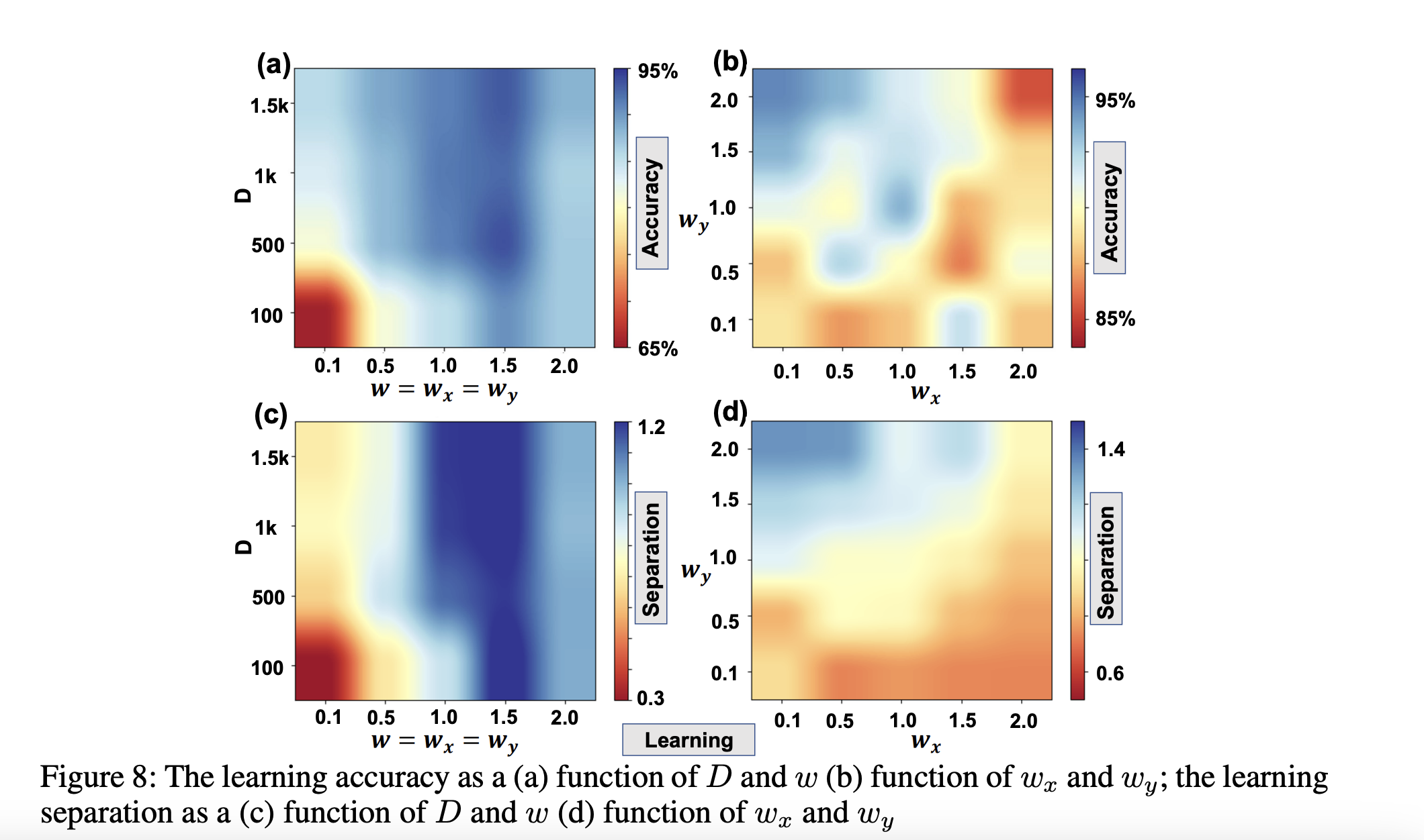 Learning accuracy and separation heatmaps